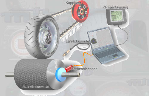 Ein dynamischer Leistungsprfstand ist prinzipiell einfach gebaut, in der Herstellung aber handfester Maschinenbau.